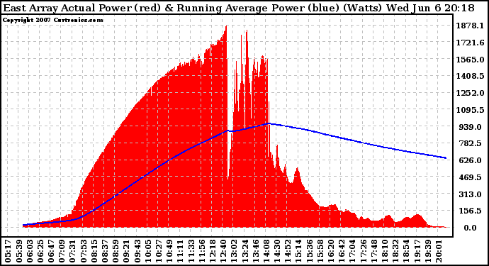 Solar PV/Inverter Performance East Array Actual & Running Average Power Output