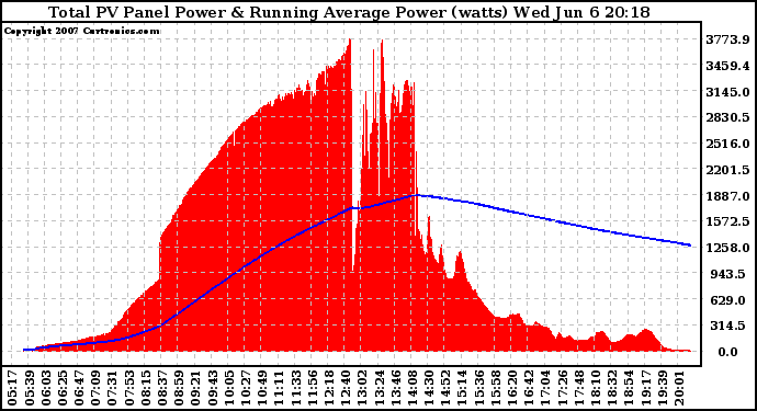 Solar PV/Inverter Performance Total PV Panel & Running Average Power Output