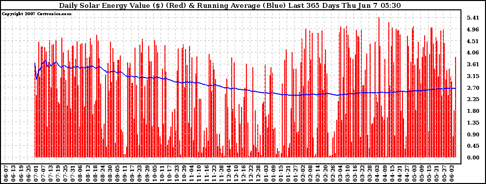 Solar PV/Inverter Performance Daily Solar Energy Production Value Running Average Last 365 Days