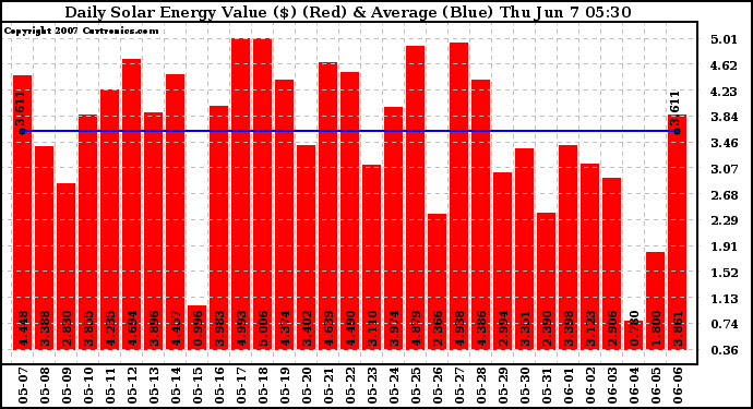 Solar PV/Inverter Performance Daily Solar Energy Production Value