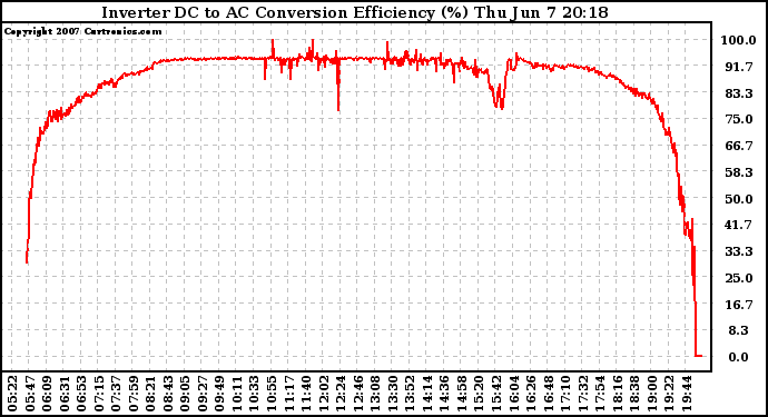 Solar PV/Inverter Performance Inverter DC to AC Conversion Efficiency