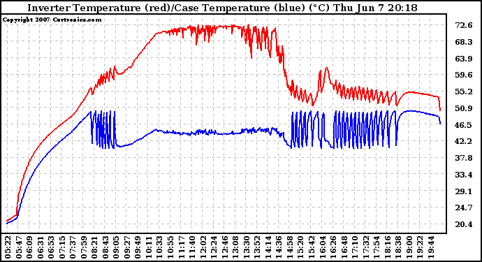 Solar PV/Inverter Performance Inverter Operating Temperature