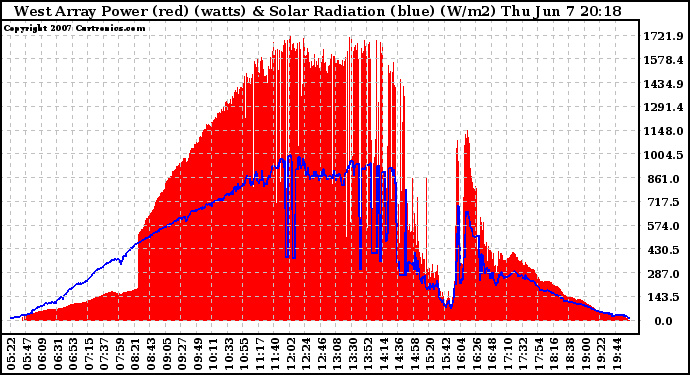 Solar PV/Inverter Performance West Array Power Output & Solar Radiation