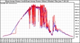 Solar PV/Inverter Performance Photovoltaic Panel Power Output