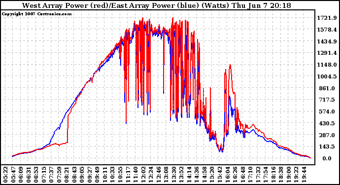 Solar PV/Inverter Performance Photovoltaic Panel Power Output