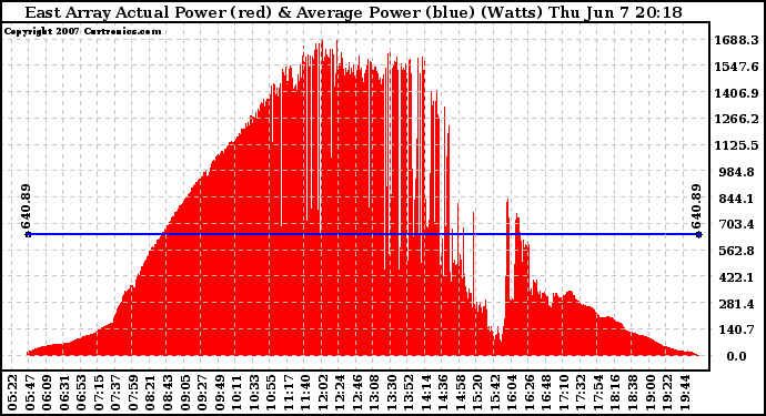 Solar PV/Inverter Performance East Array Actual & Average Power Output