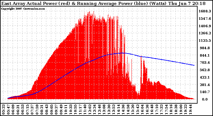 Solar PV/Inverter Performance East Array Actual & Running Average Power Output