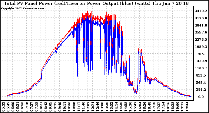 Solar PV/Inverter Performance PV Panel Power Output & Inverter Power Output