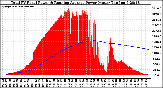 Solar PV/Inverter Performance Total PV Panel & Running Average Power Output