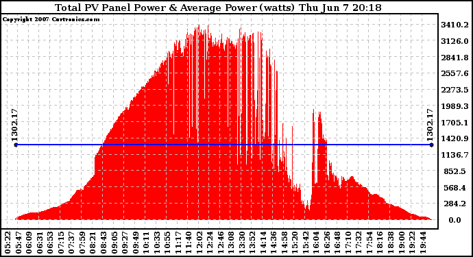 Solar PV/Inverter Performance Total PV Panel Power Output