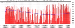 Milwaukee Solar Powered Home DailyProduction365RunningAvg