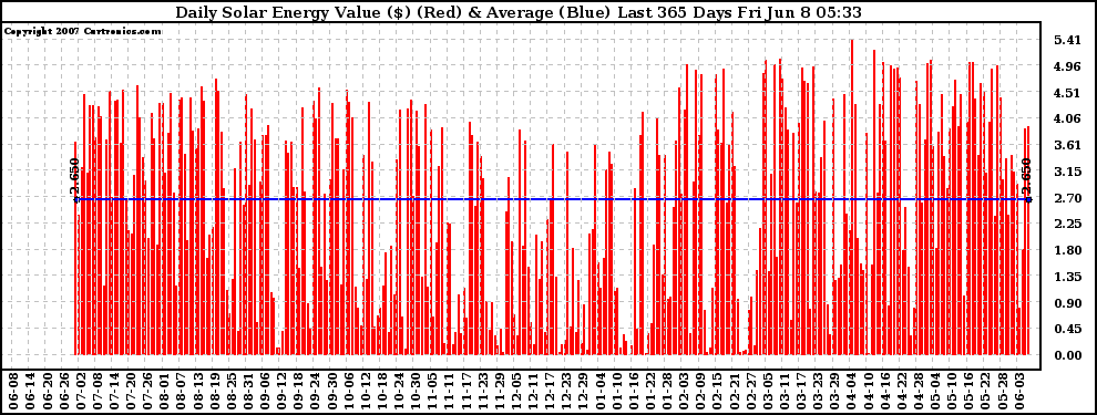 Solar PV/Inverter Performance Daily Solar Energy Production Value Last 365 Days