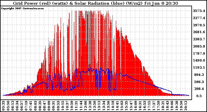 Solar PV/Inverter Performance Grid Power & Solar Radiation