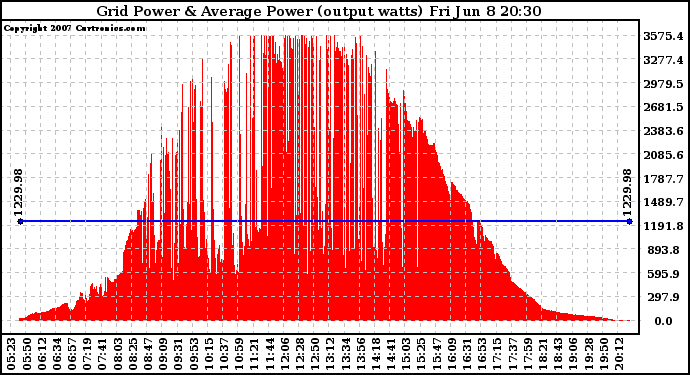 Solar PV/Inverter Performance Inverter Power Output