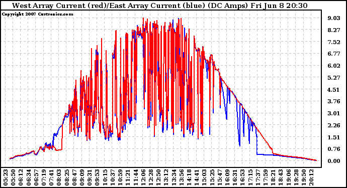 Solar PV/Inverter Performance Photovoltaic Panel Current Output