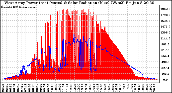 Solar PV/Inverter Performance West Array Power Output & Solar Radiation