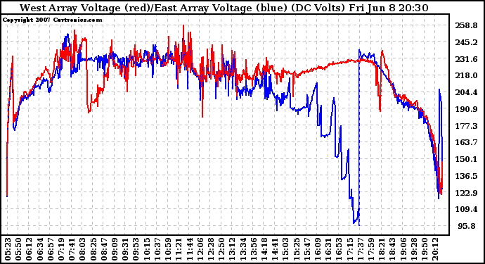 Solar PV/Inverter Performance Photovoltaic Panel Voltage Output