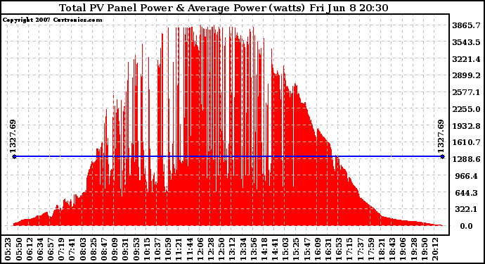 Solar PV/Inverter Performance Total PV Panel Power Output