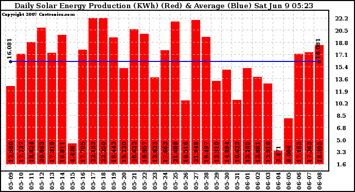 Solar PV/Inverter Performance Daily Solar Energy Production