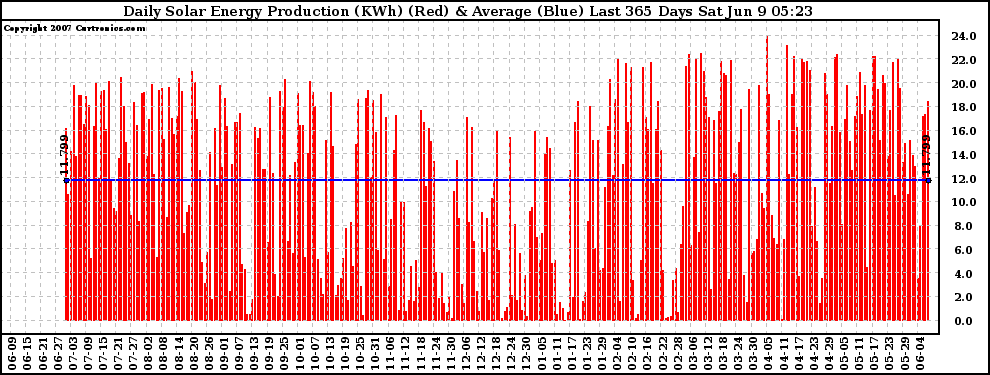 Solar PV/Inverter Performance Daily Solar Energy Production Last 365 Days