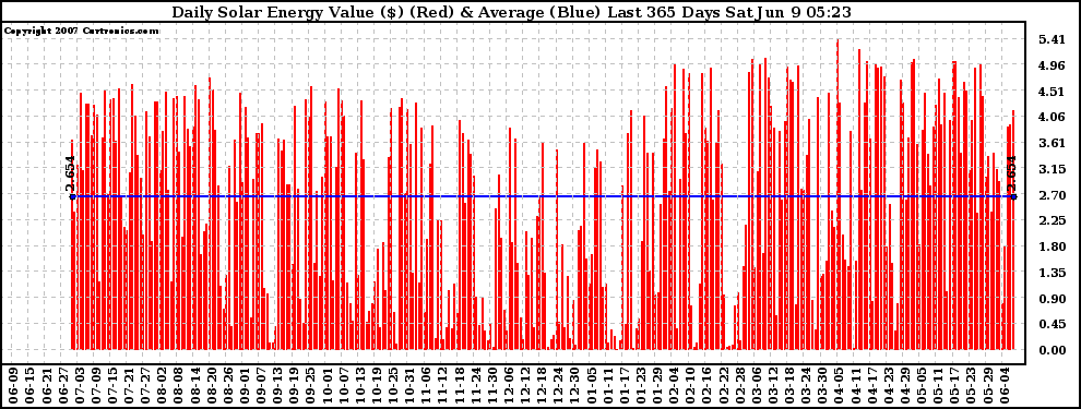 Solar PV/Inverter Performance Daily Solar Energy Production Value Last 365 Days