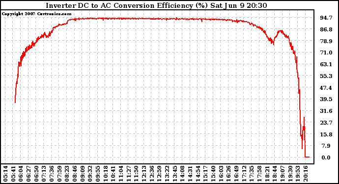 Solar PV/Inverter Performance Inverter DC to AC Conversion Efficiency