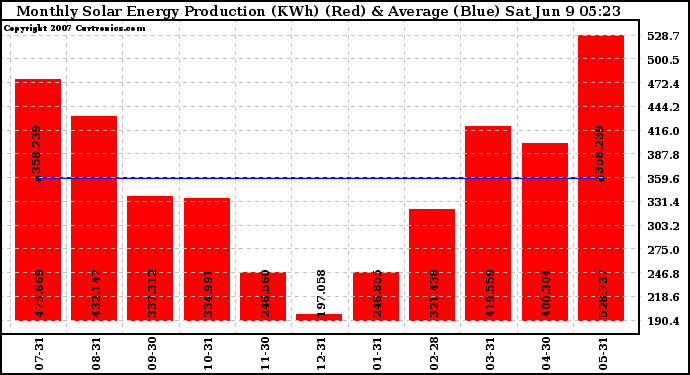 Solar PV/Inverter Performance Monthly Solar Energy Production