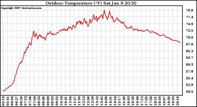 Solar PV/Inverter Performance Outdoor Temperature