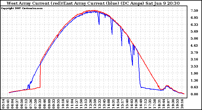 Solar PV/Inverter Performance Photovoltaic Panel Current Output