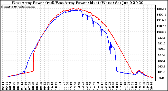 Solar PV/Inverter Performance Photovoltaic Panel Power Output