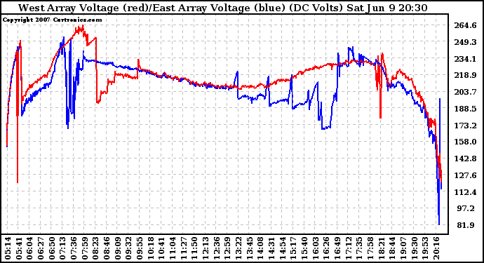 Solar PV/Inverter Performance Photovoltaic Panel Voltage Output