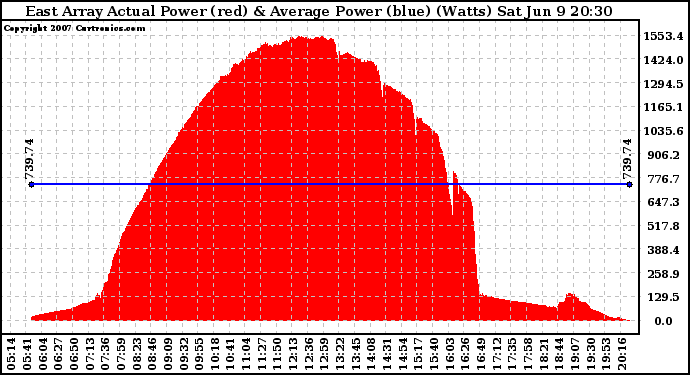 Solar PV/Inverter Performance East Array Actual & Average Power Output