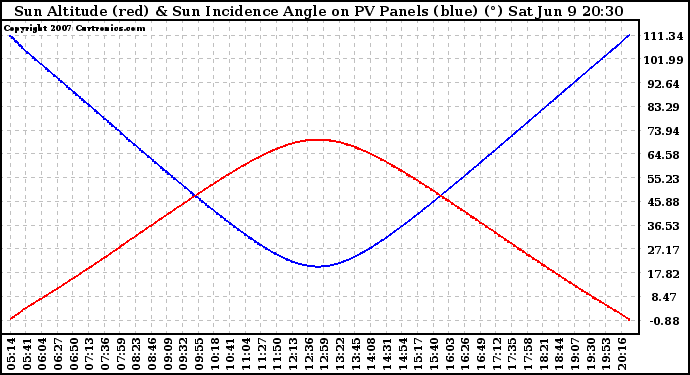 Solar PV/Inverter Performance Sun Altitude Angle & Sun Incidence Angle on PV Panels