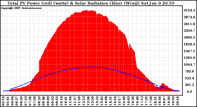 Solar PV/Inverter Performance Total PV Panel Power Output & Solar Radiation