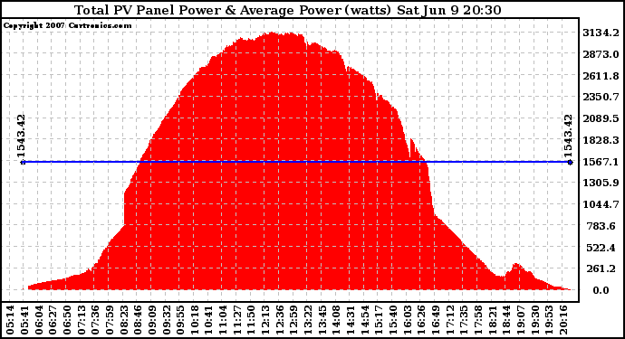 Solar PV/Inverter Performance Total PV Panel Power Output