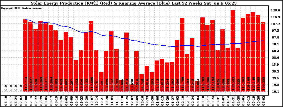 Solar PV/Inverter Performance Weekly Solar Energy Production Running Average Last 52 Weeks