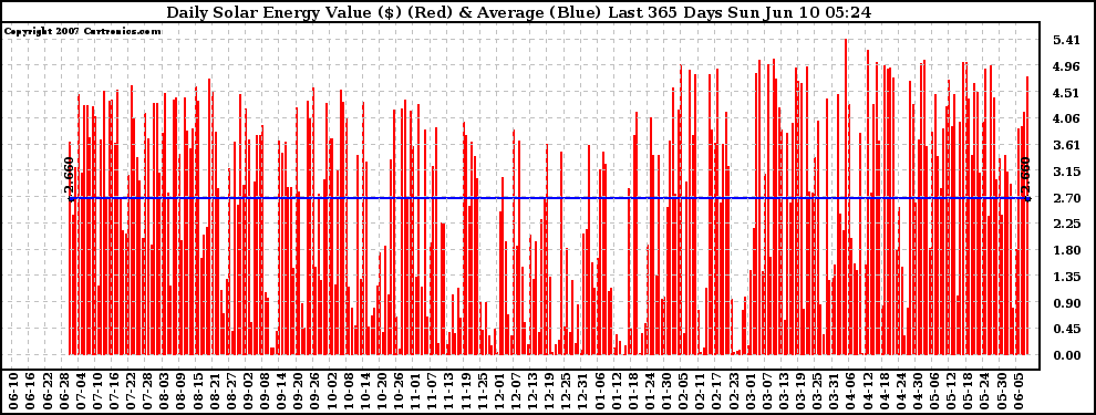 Solar PV/Inverter Performance Daily Solar Energy Production Value Last 365 Days