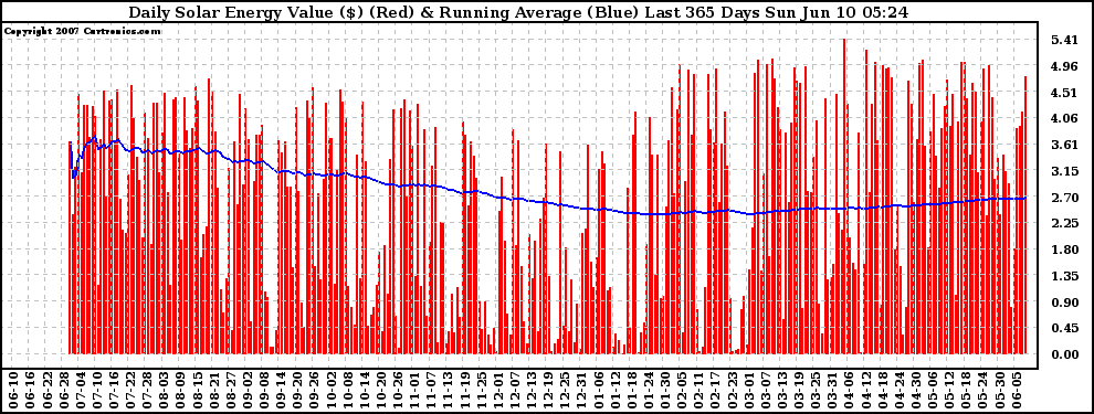 Solar PV/Inverter Performance Daily Solar Energy Production Value Running Average Last 365 Days