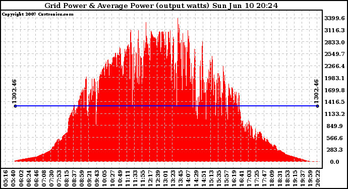 Solar PV/Inverter Performance Inverter Power Output