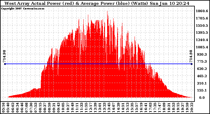 Solar PV/Inverter Performance West Array Actual & Average Power Output