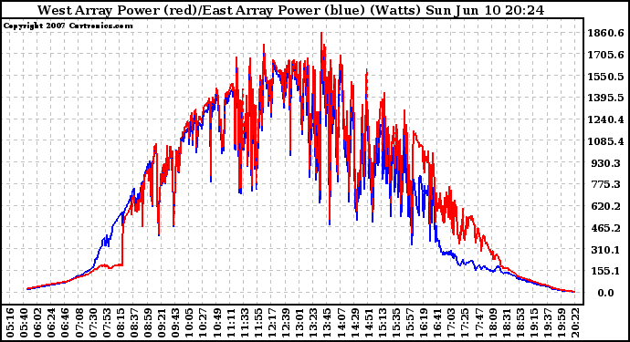 Solar PV/Inverter Performance Photovoltaic Panel Power Output