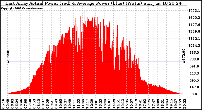 Solar PV/Inverter Performance East Array Actual & Average Power Output