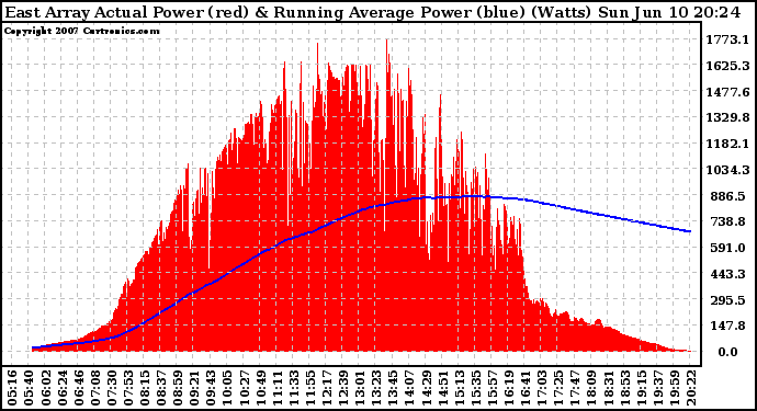 Solar PV/Inverter Performance East Array Actual & Running Average Power Output