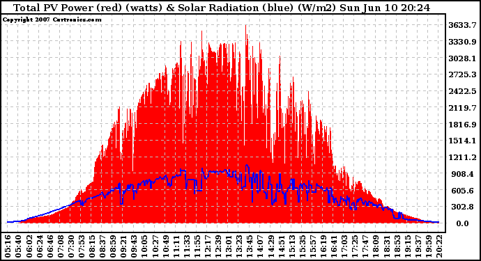 Solar PV/Inverter Performance Total PV Panel Power Output & Solar Radiation