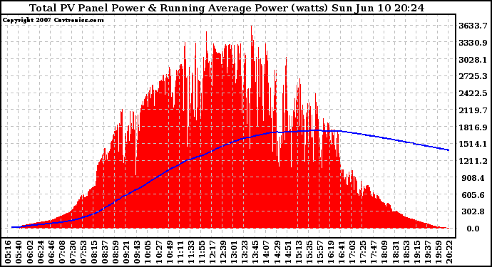 Solar PV/Inverter Performance Total PV Panel & Running Average Power Output