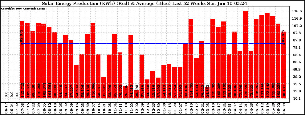 Solar PV/Inverter Performance Weekly Solar Energy Production Last 52 Weeks