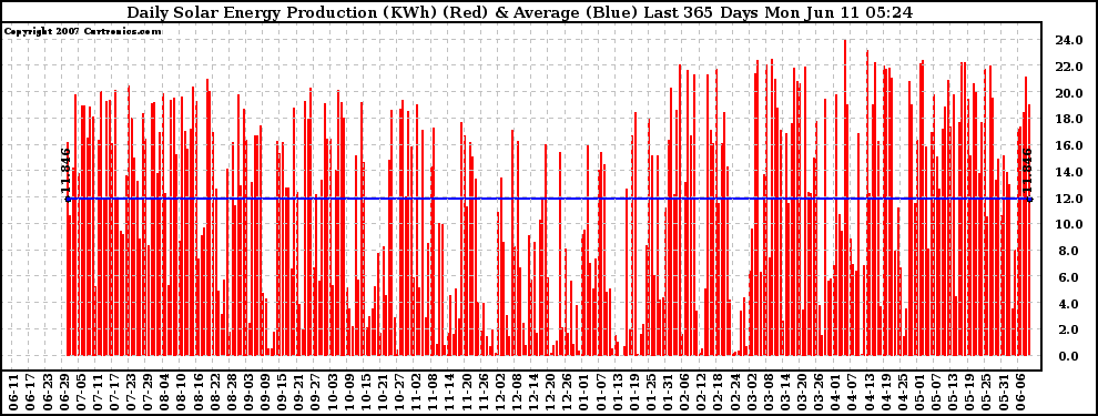 Solar PV/Inverter Performance Daily Solar Energy Production Last 365 Days