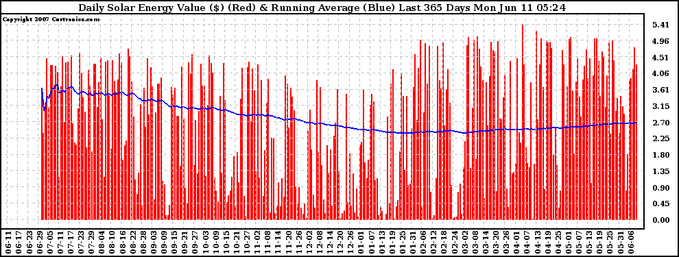 Solar PV/Inverter Performance Daily Solar Energy Production Value Running Average Last 365 Days