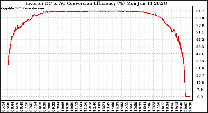 Solar PV/Inverter Performance Inverter DC to AC Conversion Efficiency