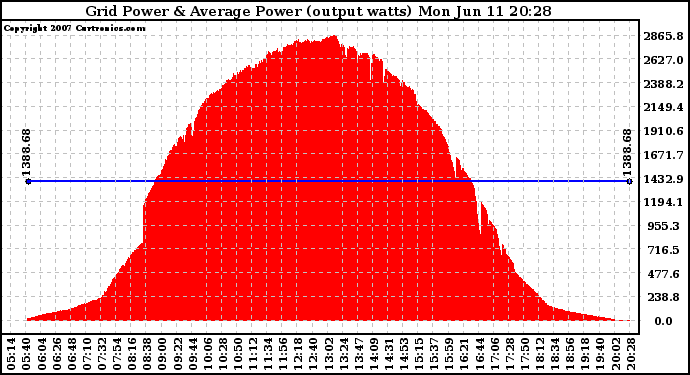 Solar PV/Inverter Performance Inverter Power Output